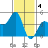 Port San Luis tide chart for Wednesday, January 4, 2023