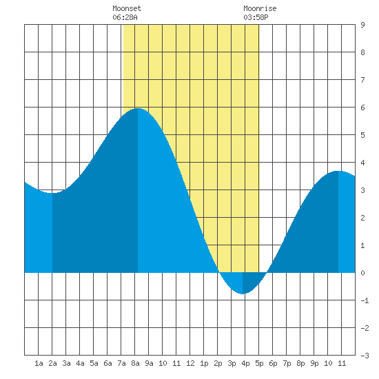Port San Luis tide chart for Thursday, January 5, 2023