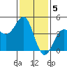 Port San Luis tide chart for Thursday, January 5, 2023