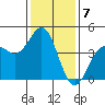 Port San Luis tide chart for Saturday, January 7, 2023
