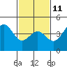 Port San Luis tide chart for Saturday, February 11, 2023
