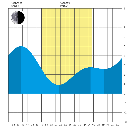 Port San Luis tide chart for Monday, February 13, 2023