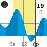 Port San Luis tide chart for Sunday, February 19, 2023