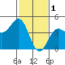 Port San Luis tide chart for Wednesday, February 1, 2023