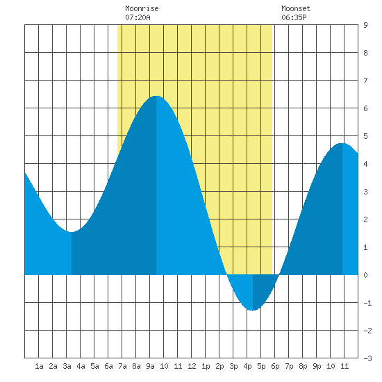 Port San Luis tide chart for Monday, February 20, 2023
