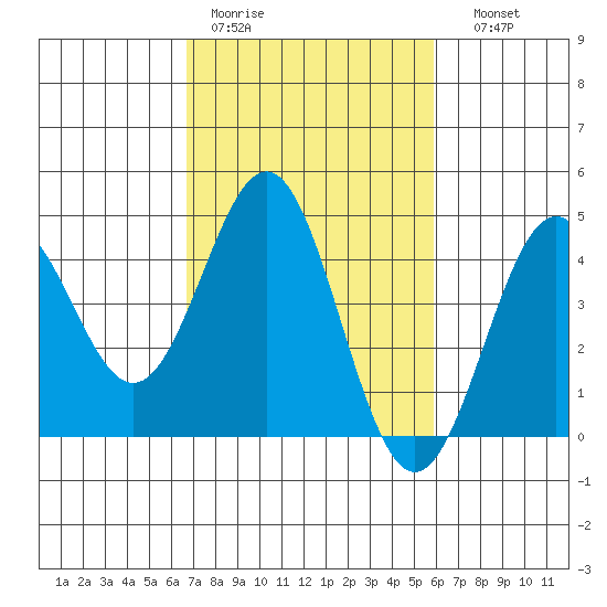 Port San Luis tide chart for Tuesday, February 21, 2023