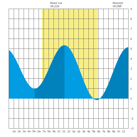 Port San Luis tide chart for Wednesday, February 22, 2023