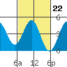 Port San Luis tide chart for Wednesday, February 22, 2023