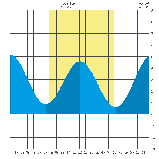 Port San Luis tide chart for Thursday, February 23, 2023
