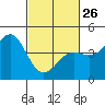 Port San Luis tide chart for Sunday, February 26, 2023