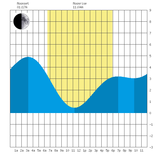 Port San Luis tide chart for Monday, February 27, 2023