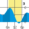 Port San Luis tide chart for Friday, February 3, 2023