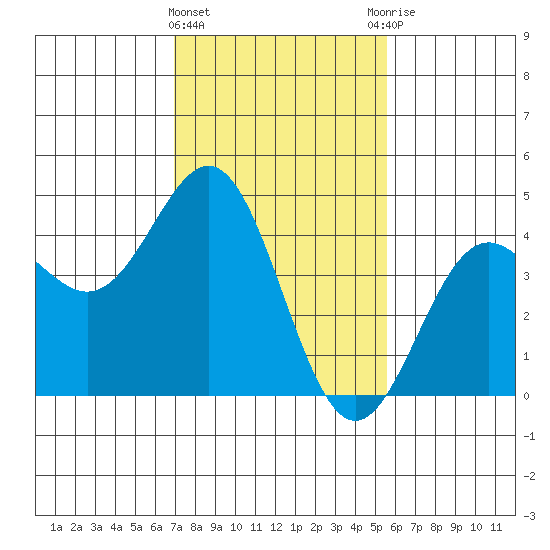 Port San Luis tide chart for Saturday, February 4, 2023
