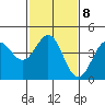 Port San Luis tide chart for Wednesday, February 8, 2023