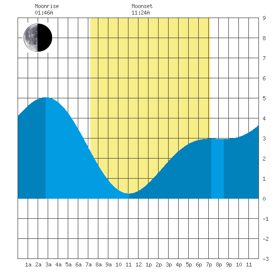 Port San Luis tide chart for Tuesday, March 14, 2023