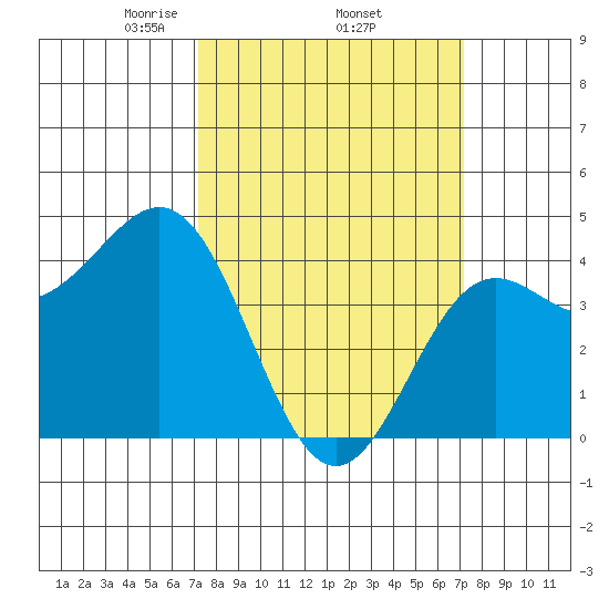 Port San Luis tide chart for Thursday, March 16, 2023