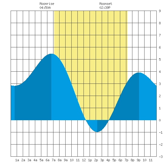 Port San Luis tide chart for Friday, March 17, 2023
