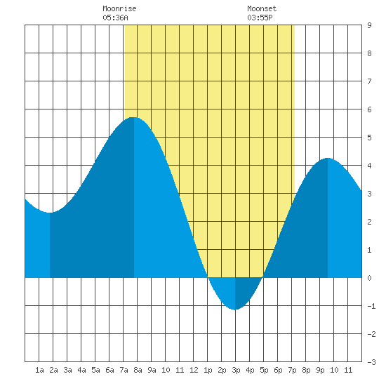 Port San Luis tide chart for Saturday, March 18, 2023