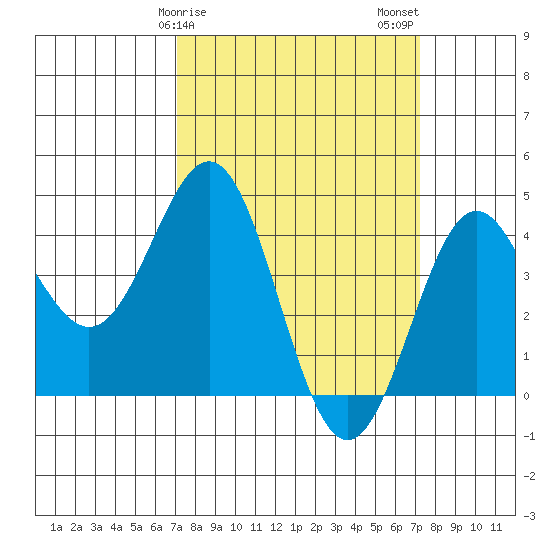 Port San Luis tide chart for Sunday, March 19, 2023