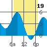 Port San Luis tide chart for Sunday, March 19, 2023