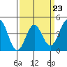 Port San Luis tide chart for Thursday, March 23, 2023