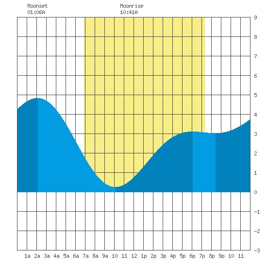 Port San Luis tide chart for Monday, March 27, 2023