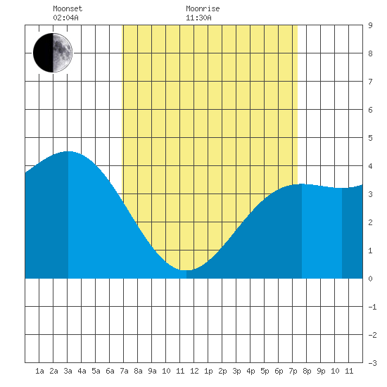 Port San Luis tide chart for Tuesday, March 28, 2023