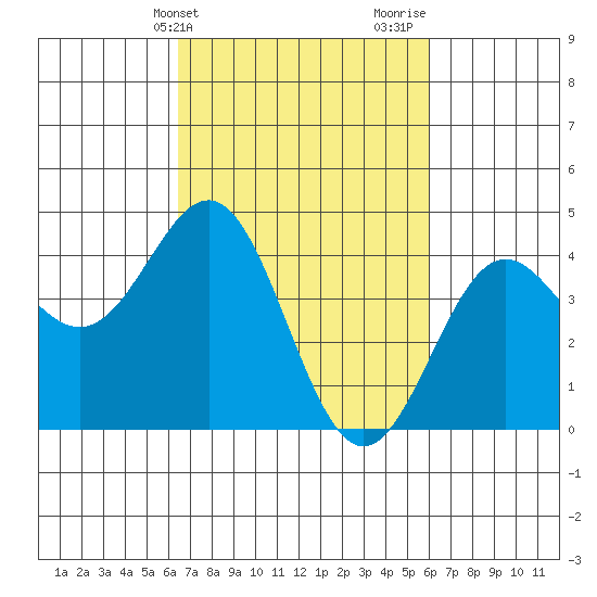 Port San Luis tide chart for Saturday, March 4, 2023