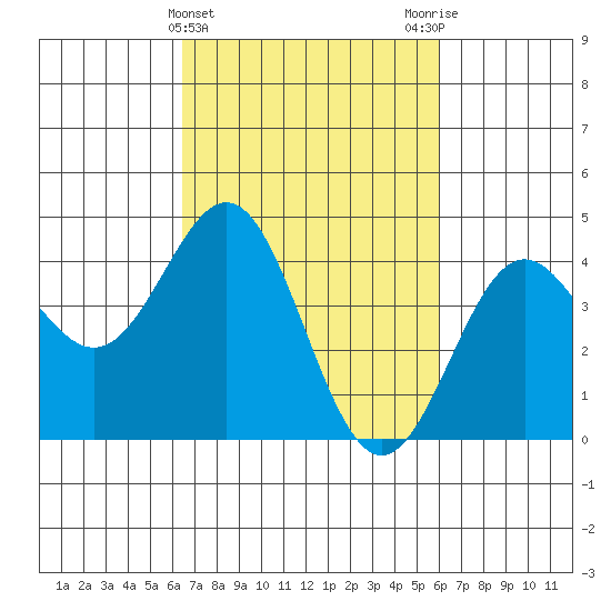 Port San Luis tide chart for Sunday, March 5, 2023