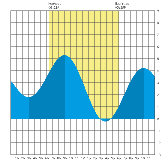 Port San Luis tide chart for Monday, March 6, 2023