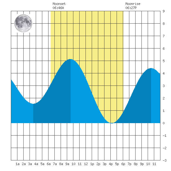 Port San Luis tide chart for Tuesday, March 7, 2023