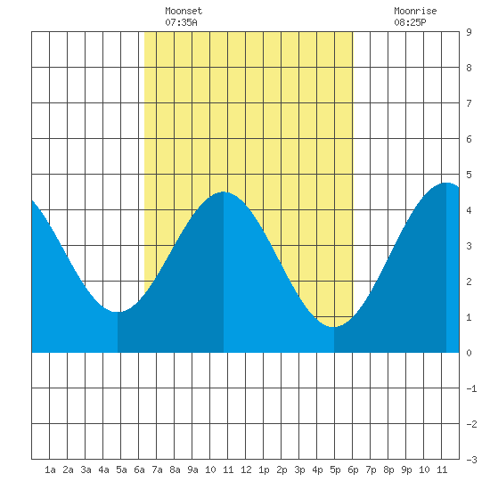 Port San Luis tide chart for Thursday, March 9, 2023