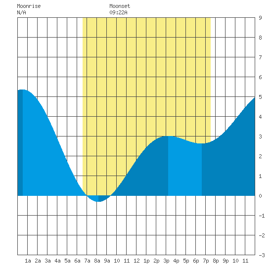 Port San Luis tide chart for Monday, April 10, 2023