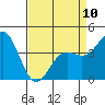 Port San Luis tide chart for Monday, April 10, 2023