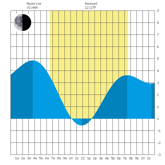 Port San Luis tide chart for Thursday, April 13, 2023
