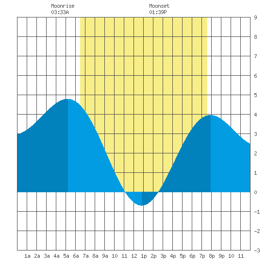 Port San Luis tide chart for Friday, April 14, 2023