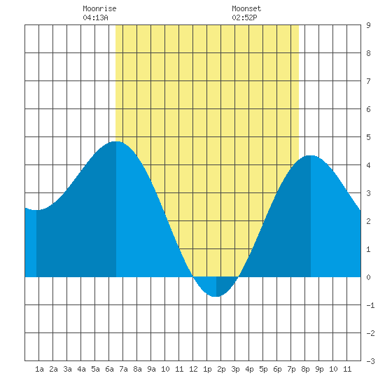 Port San Luis tide chart for Saturday, April 15, 2023