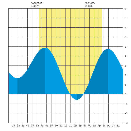Port San Luis tide chart for Sunday, April 16, 2023