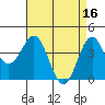 Port San Luis tide chart for Sunday, April 16, 2023