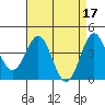 Port San Luis tide chart for Monday, April 17, 2023
