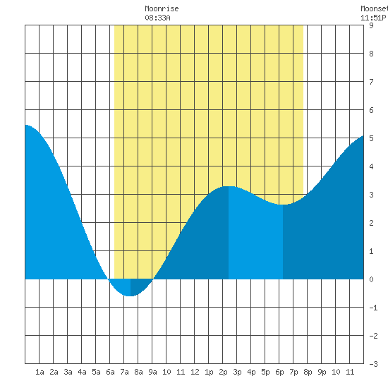 Port San Luis tide chart for Sunday, April 23, 2023