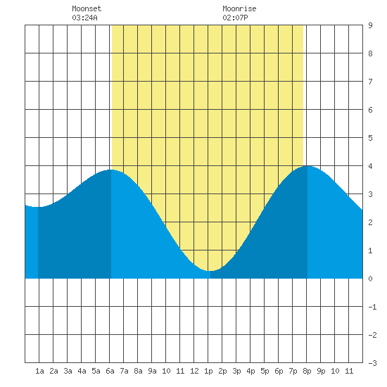 Port San Luis tide chart for Saturday, April 29, 2023