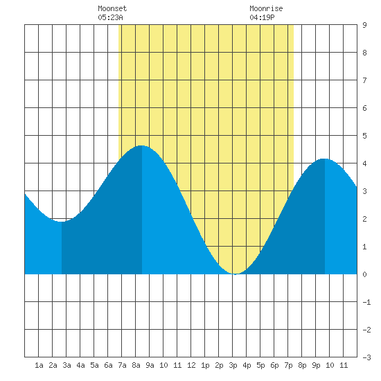Port San Luis tide chart for Sunday, April 2, 2023
