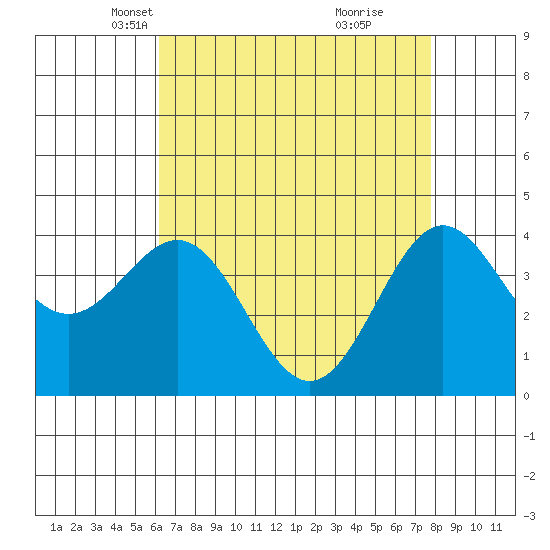 Port San Luis tide chart for Sunday, April 30, 2023