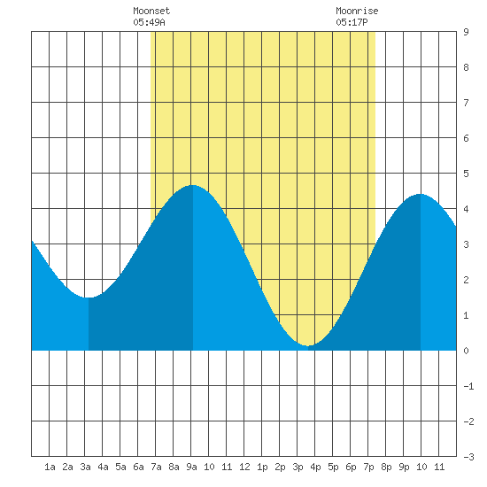 Port San Luis tide chart for Monday, April 3, 2023