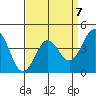 Port San Luis tide chart for Friday, April 7, 2023