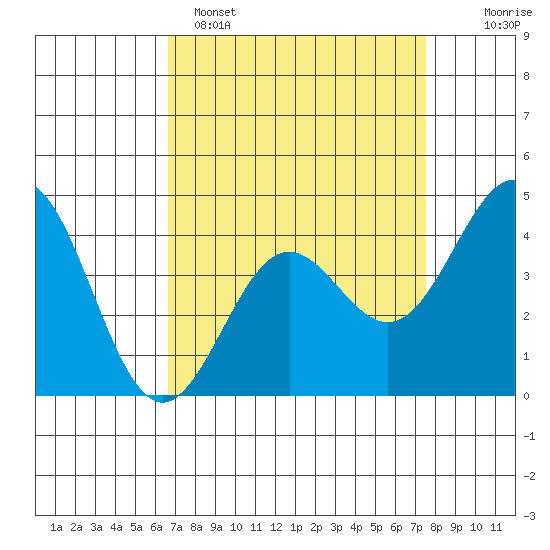 Port San Luis tide chart for Saturday, April 8, 2023