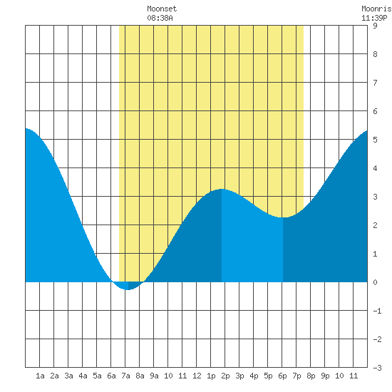 Port San Luis tide chart for Sunday, April 9, 2023