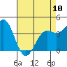 Port San Luis tide chart for Wednesday, May 10, 2023