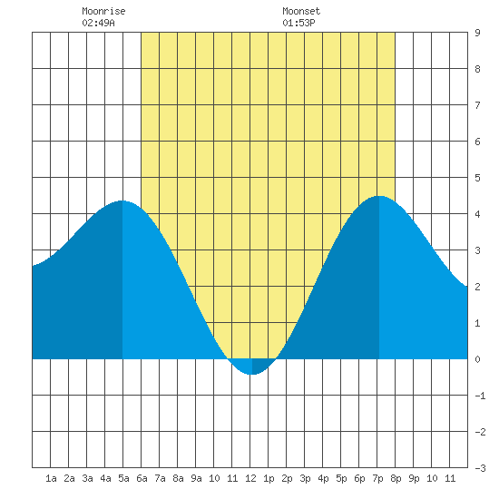 Port San Luis tide chart for Saturday, May 13, 2023